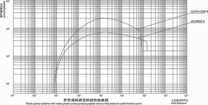 JZJPH(H-150)滑阀罗茨真空泵机组曲线图